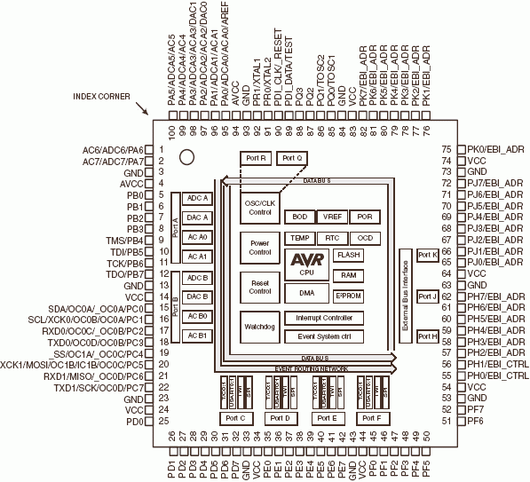 ATxmega128A1, 8/16-битные микроконтроллеры AVR с внутрисистемно-программируемой Flash памятью размером 128 кбайт